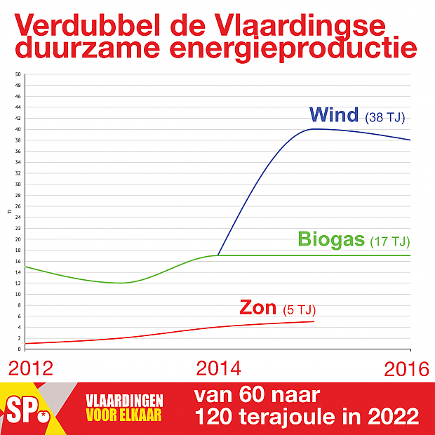https://vlaardingen.sp.nl/nieuws/2018/01/sp-verdubbel-vlaardingse-duurzame-energie-productie